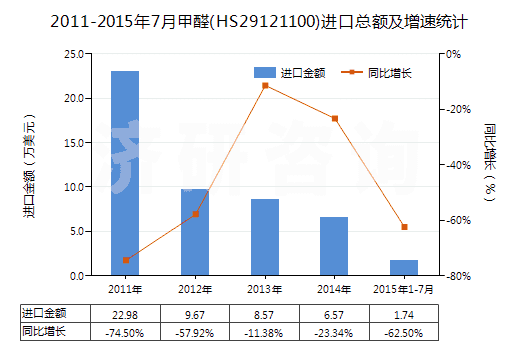 2011-2015年7月甲醛(HS29121100)進口總額及增速統計 2011-2015年7月甲醛(HS29121100)進口總額及增速統計